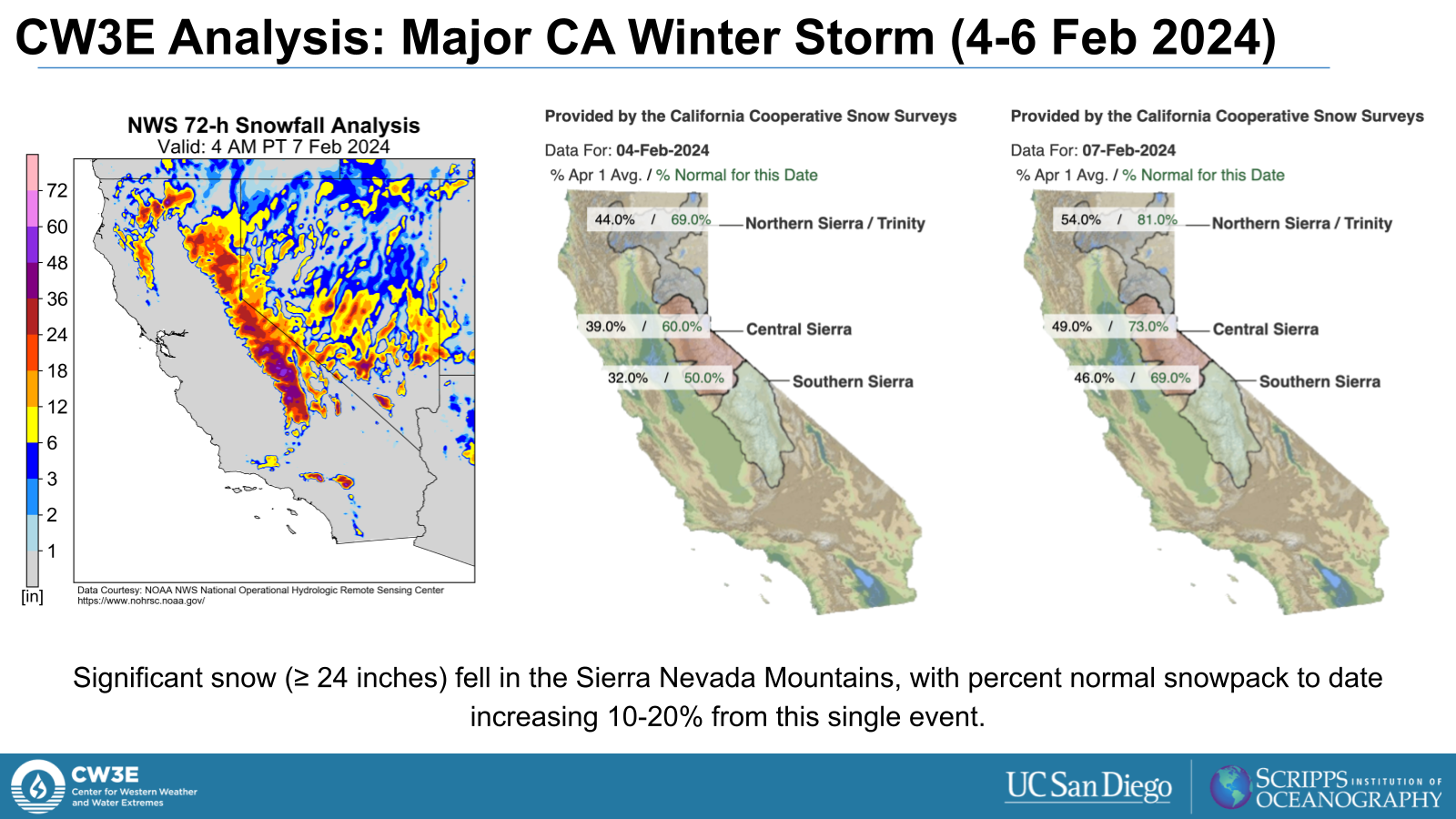 Snowfall analysis