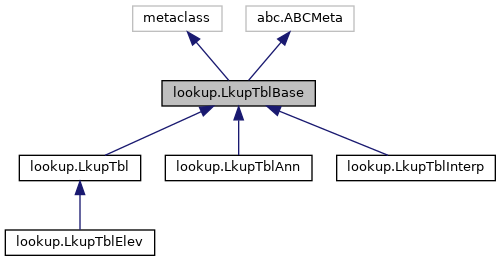Inheritance graph