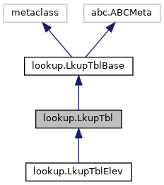 Inheritance graph