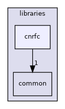 libraries/cnrfc